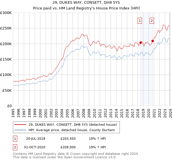 29, DUKES WAY, CONSETT, DH8 5YS: Price paid vs HM Land Registry's House Price Index