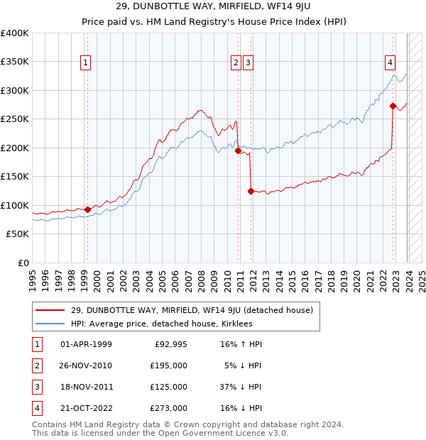 29, DUNBOTTLE WAY, MIRFIELD, WF14 9JU: Price paid vs HM Land Registry's House Price Index