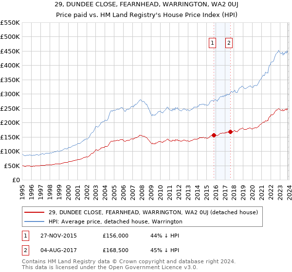 29, DUNDEE CLOSE, FEARNHEAD, WARRINGTON, WA2 0UJ: Price paid vs HM Land Registry's House Price Index