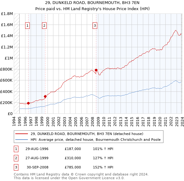 29, DUNKELD ROAD, BOURNEMOUTH, BH3 7EN: Price paid vs HM Land Registry's House Price Index