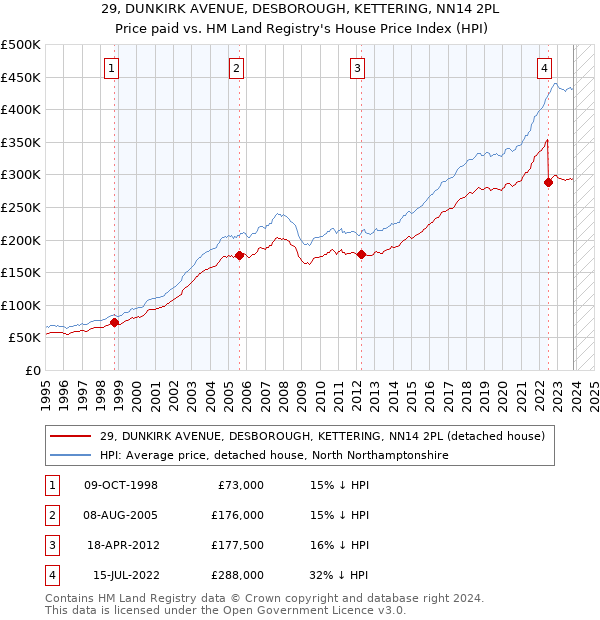29, DUNKIRK AVENUE, DESBOROUGH, KETTERING, NN14 2PL: Price paid vs HM Land Registry's House Price Index