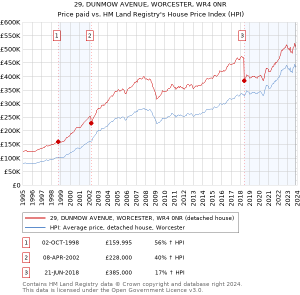 29, DUNMOW AVENUE, WORCESTER, WR4 0NR: Price paid vs HM Land Registry's House Price Index