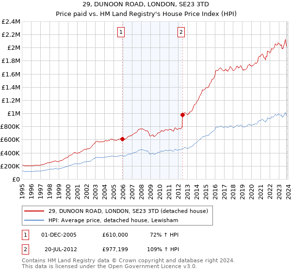 29, DUNOON ROAD, LONDON, SE23 3TD: Price paid vs HM Land Registry's House Price Index