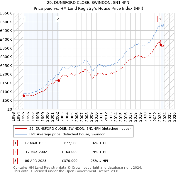 29, DUNSFORD CLOSE, SWINDON, SN1 4PN: Price paid vs HM Land Registry's House Price Index