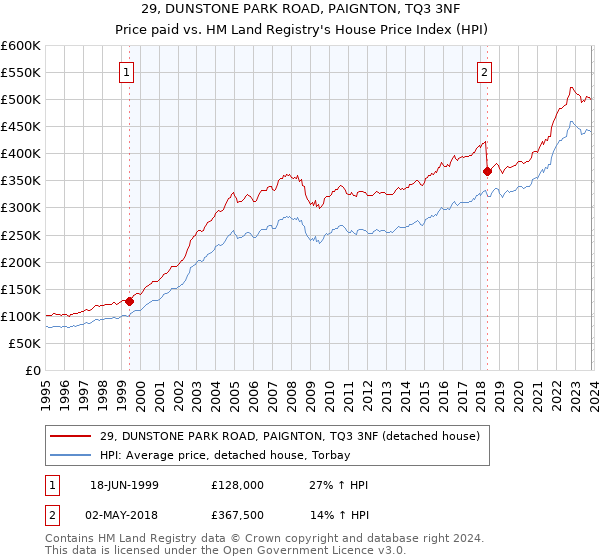 29, DUNSTONE PARK ROAD, PAIGNTON, TQ3 3NF: Price paid vs HM Land Registry's House Price Index
