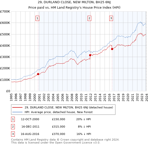 29, DURLAND CLOSE, NEW MILTON, BH25 6NJ: Price paid vs HM Land Registry's House Price Index