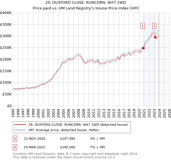 29, DUXFORD CLOSE, RUNCORN, WA7 1WD: Price paid vs HM Land Registry's House Price Index