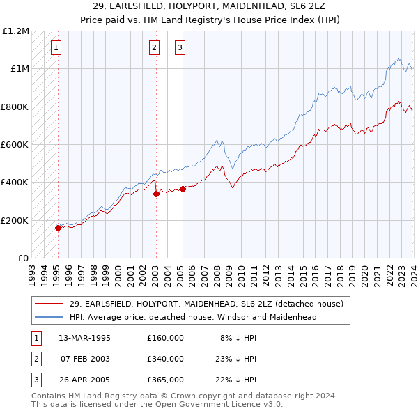 29, EARLSFIELD, HOLYPORT, MAIDENHEAD, SL6 2LZ: Price paid vs HM Land Registry's House Price Index