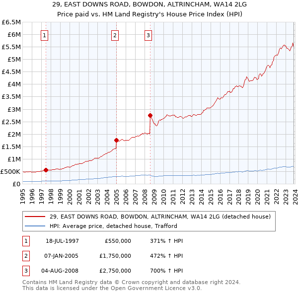 29, EAST DOWNS ROAD, BOWDON, ALTRINCHAM, WA14 2LG: Price paid vs HM Land Registry's House Price Index