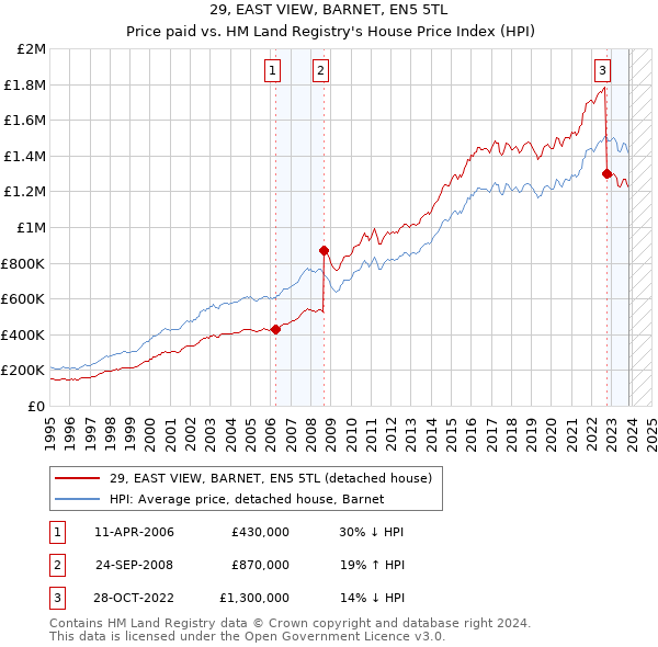 29, EAST VIEW, BARNET, EN5 5TL: Price paid vs HM Land Registry's House Price Index