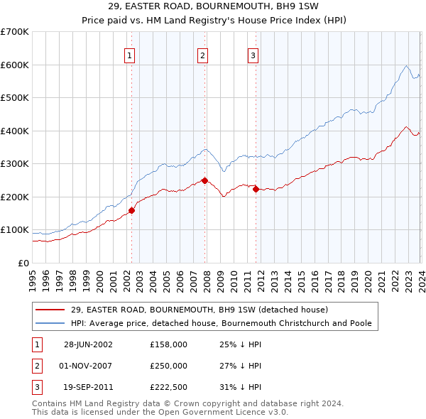 29, EASTER ROAD, BOURNEMOUTH, BH9 1SW: Price paid vs HM Land Registry's House Price Index