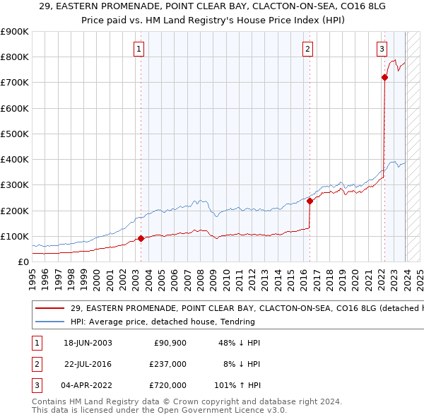 29, EASTERN PROMENADE, POINT CLEAR BAY, CLACTON-ON-SEA, CO16 8LG: Price paid vs HM Land Registry's House Price Index