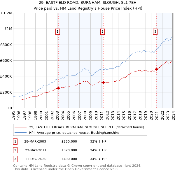 29, EASTFIELD ROAD, BURNHAM, SLOUGH, SL1 7EH: Price paid vs HM Land Registry's House Price Index