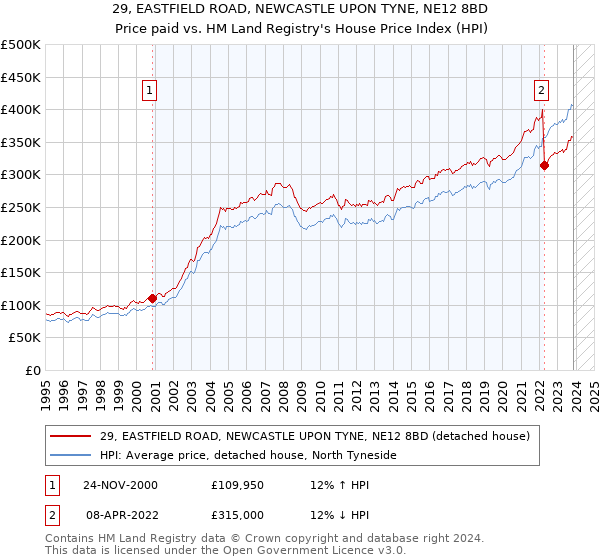 29, EASTFIELD ROAD, NEWCASTLE UPON TYNE, NE12 8BD: Price paid vs HM Land Registry's House Price Index
