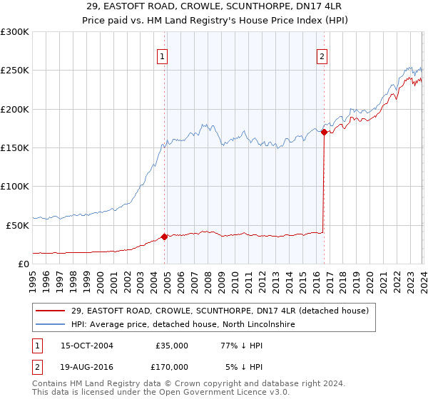 29, EASTOFT ROAD, CROWLE, SCUNTHORPE, DN17 4LR: Price paid vs HM Land Registry's House Price Index