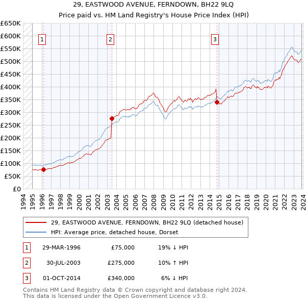 29, EASTWOOD AVENUE, FERNDOWN, BH22 9LQ: Price paid vs HM Land Registry's House Price Index