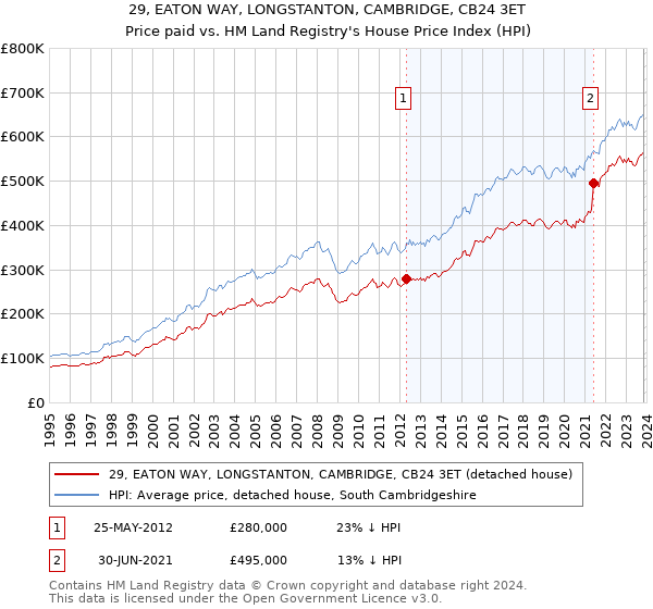 29, EATON WAY, LONGSTANTON, CAMBRIDGE, CB24 3ET: Price paid vs HM Land Registry's House Price Index