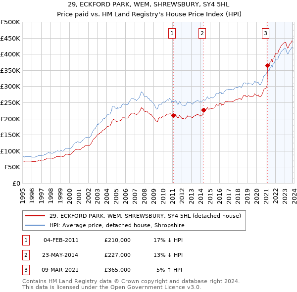 29, ECKFORD PARK, WEM, SHREWSBURY, SY4 5HL: Price paid vs HM Land Registry's House Price Index