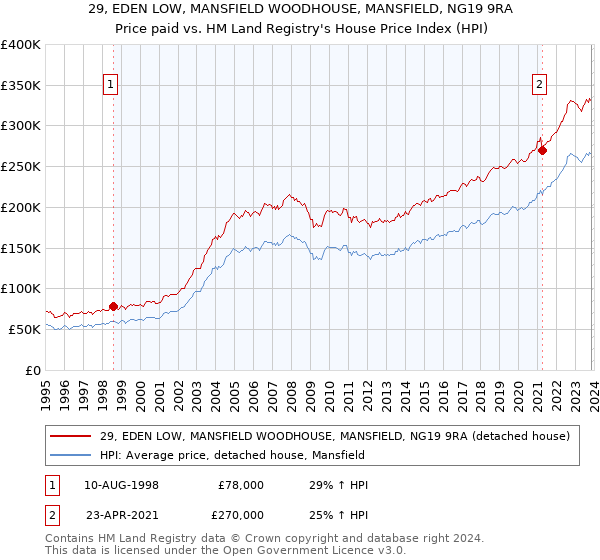 29, EDEN LOW, MANSFIELD WOODHOUSE, MANSFIELD, NG19 9RA: Price paid vs HM Land Registry's House Price Index