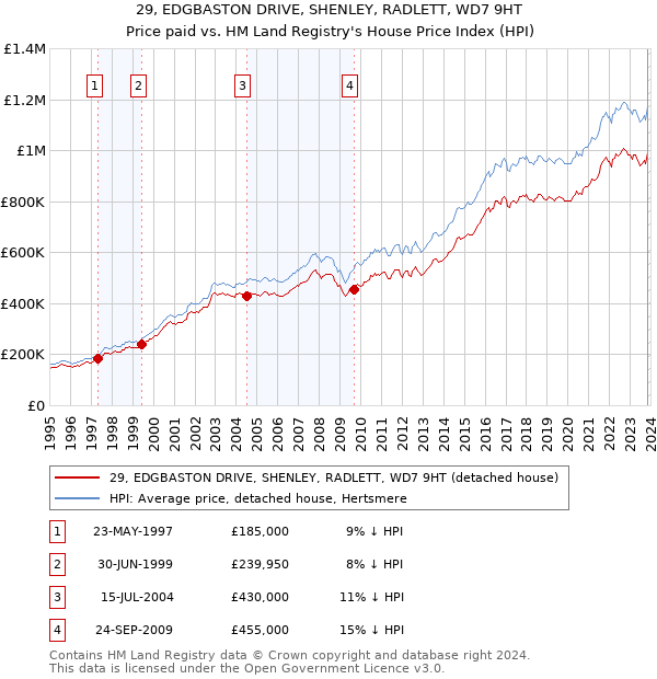 29, EDGBASTON DRIVE, SHENLEY, RADLETT, WD7 9HT: Price paid vs HM Land Registry's House Price Index
