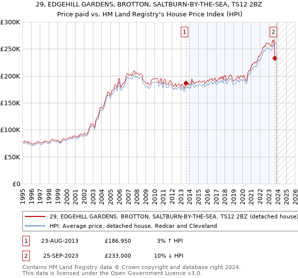 29, EDGEHILL GARDENS, BROTTON, SALTBURN-BY-THE-SEA, TS12 2BZ: Price paid vs HM Land Registry's House Price Index