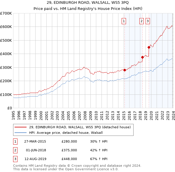 29, EDINBURGH ROAD, WALSALL, WS5 3PQ: Price paid vs HM Land Registry's House Price Index