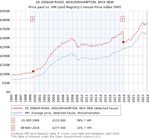 29, EDNAM ROAD, WOLVERHAMPTON, WV4 5BW: Price paid vs HM Land Registry's House Price Index