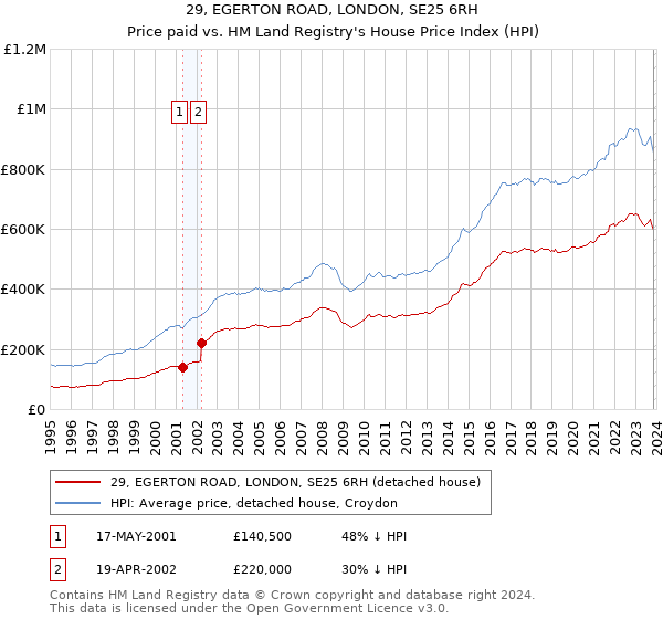 29, EGERTON ROAD, LONDON, SE25 6RH: Price paid vs HM Land Registry's House Price Index