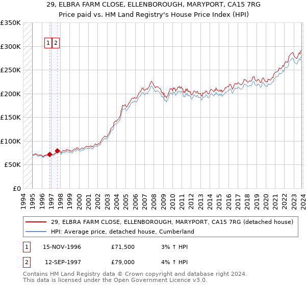29, ELBRA FARM CLOSE, ELLENBOROUGH, MARYPORT, CA15 7RG: Price paid vs HM Land Registry's House Price Index