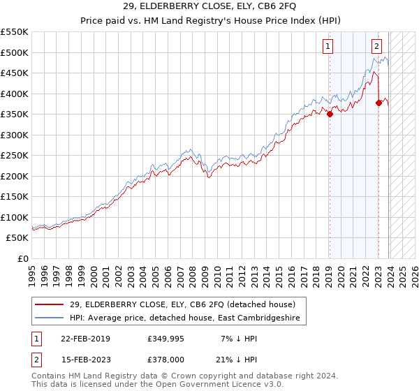 29, ELDERBERRY CLOSE, ELY, CB6 2FQ: Price paid vs HM Land Registry's House Price Index