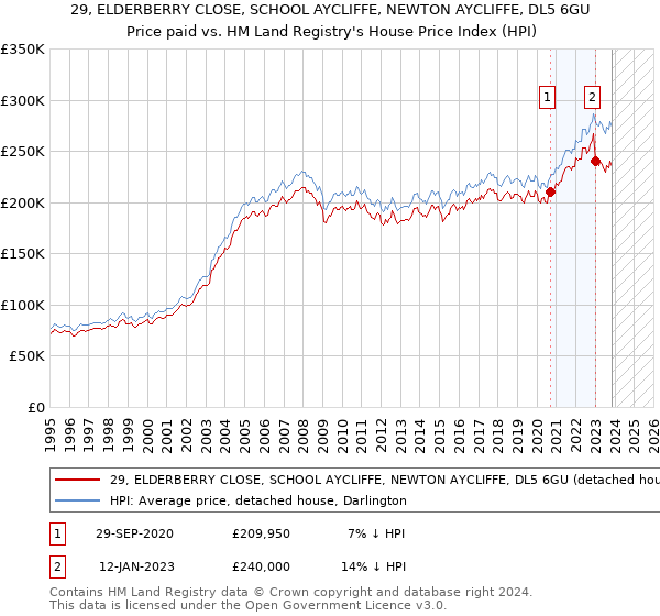 29, ELDERBERRY CLOSE, SCHOOL AYCLIFFE, NEWTON AYCLIFFE, DL5 6GU: Price paid vs HM Land Registry's House Price Index