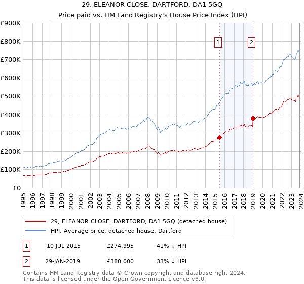 29, ELEANOR CLOSE, DARTFORD, DA1 5GQ: Price paid vs HM Land Registry's House Price Index