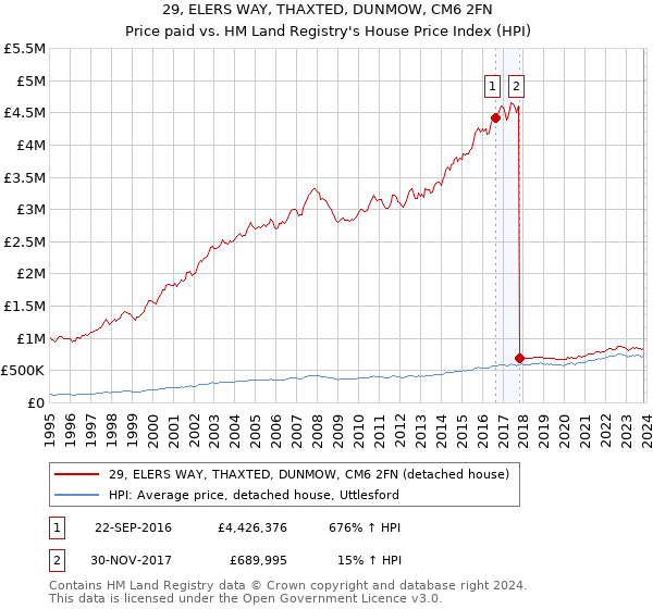 29, ELERS WAY, THAXTED, DUNMOW, CM6 2FN: Price paid vs HM Land Registry's House Price Index