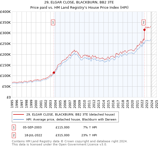 29, ELGAR CLOSE, BLACKBURN, BB2 3TE: Price paid vs HM Land Registry's House Price Index