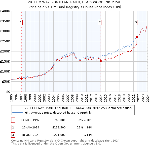 29, ELIM WAY, PONTLLANFRAITH, BLACKWOOD, NP12 2AB: Price paid vs HM Land Registry's House Price Index