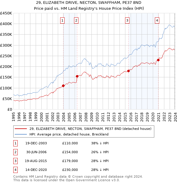 29, ELIZABETH DRIVE, NECTON, SWAFFHAM, PE37 8ND: Price paid vs HM Land Registry's House Price Index