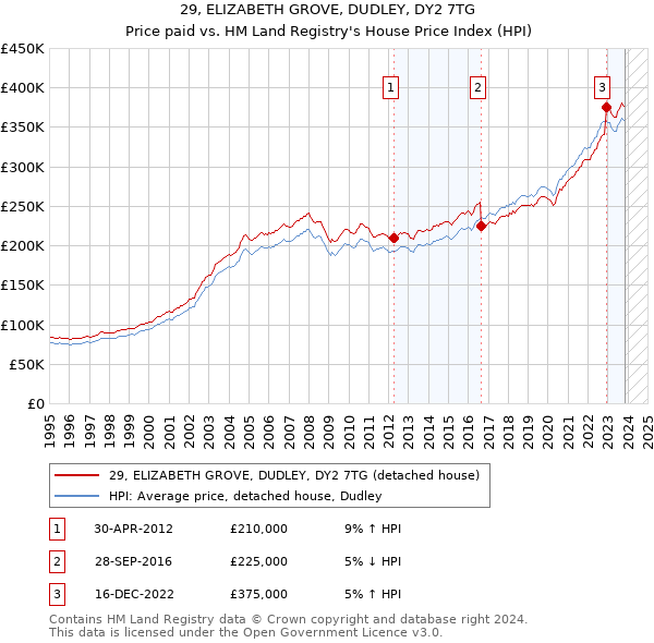 29, ELIZABETH GROVE, DUDLEY, DY2 7TG: Price paid vs HM Land Registry's House Price Index