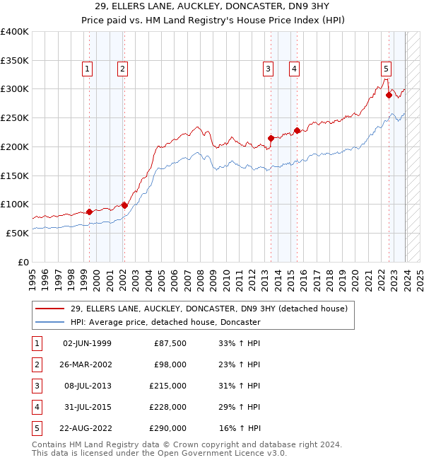 29, ELLERS LANE, AUCKLEY, DONCASTER, DN9 3HY: Price paid vs HM Land Registry's House Price Index