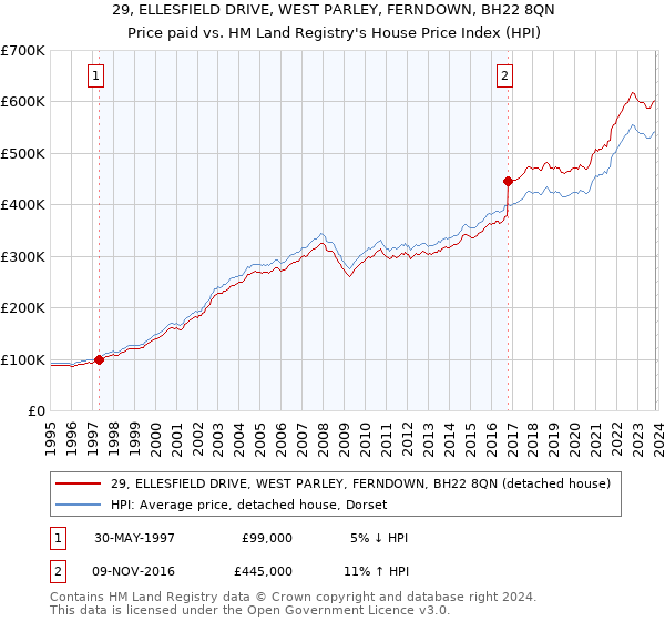 29, ELLESFIELD DRIVE, WEST PARLEY, FERNDOWN, BH22 8QN: Price paid vs HM Land Registry's House Price Index