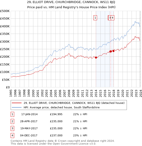 29, ELLIOT DRIVE, CHURCHBRIDGE, CANNOCK, WS11 8JQ: Price paid vs HM Land Registry's House Price Index