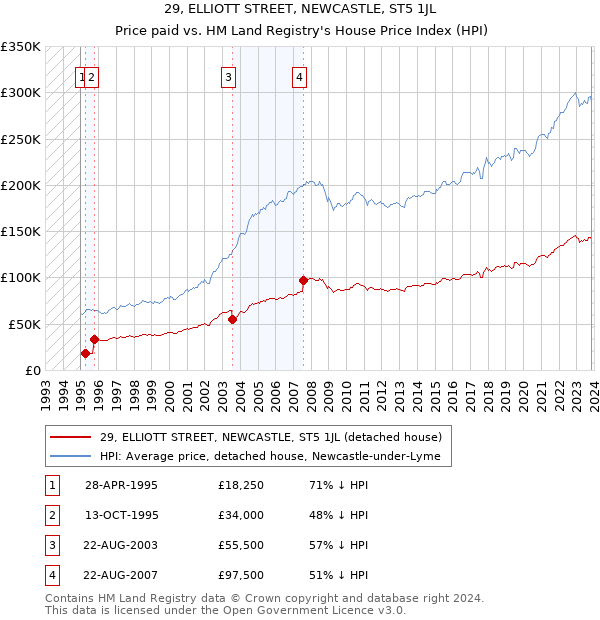 29, ELLIOTT STREET, NEWCASTLE, ST5 1JL: Price paid vs HM Land Registry's House Price Index