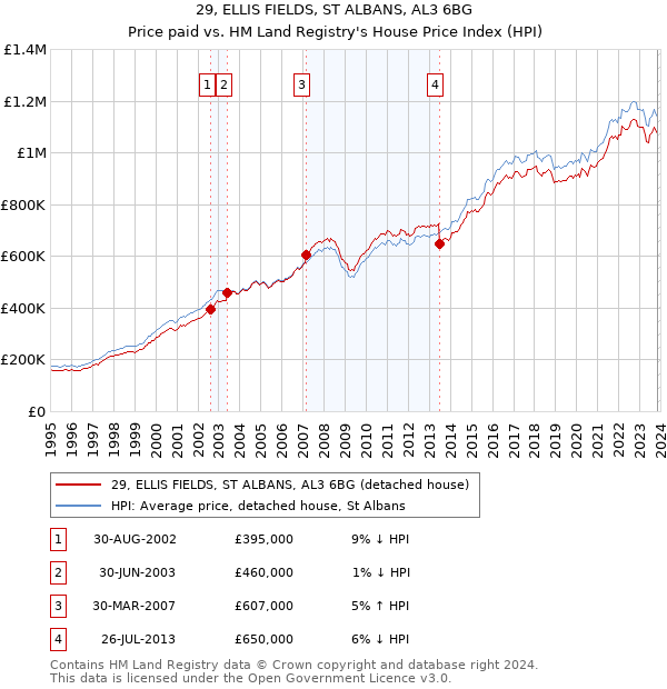 29, ELLIS FIELDS, ST ALBANS, AL3 6BG: Price paid vs HM Land Registry's House Price Index
