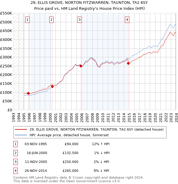 29, ELLIS GROVE, NORTON FITZWARREN, TAUNTON, TA2 6SY: Price paid vs HM Land Registry's House Price Index