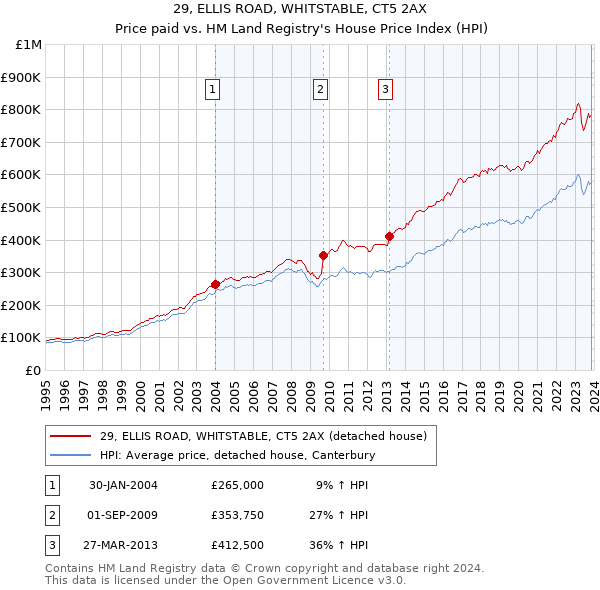 29, ELLIS ROAD, WHITSTABLE, CT5 2AX: Price paid vs HM Land Registry's House Price Index