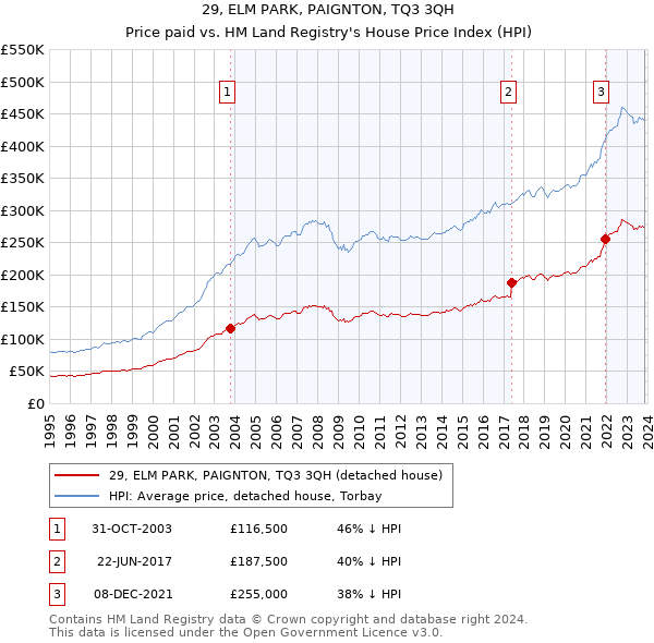 29, ELM PARK, PAIGNTON, TQ3 3QH: Price paid vs HM Land Registry's House Price Index