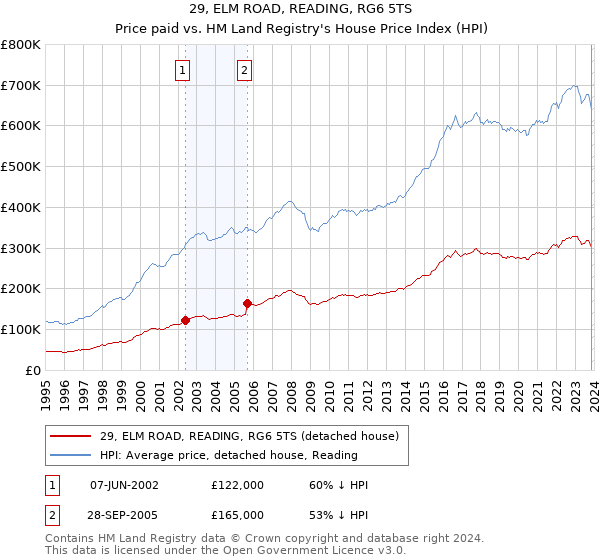29, ELM ROAD, READING, RG6 5TS: Price paid vs HM Land Registry's House Price Index