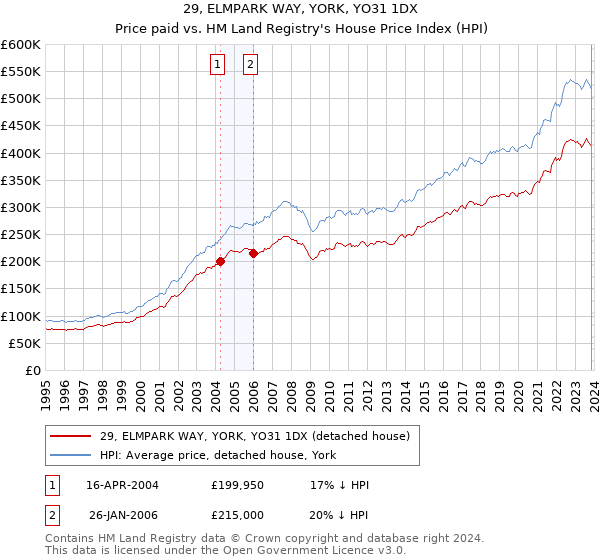 29, ELMPARK WAY, YORK, YO31 1DX: Price paid vs HM Land Registry's House Price Index