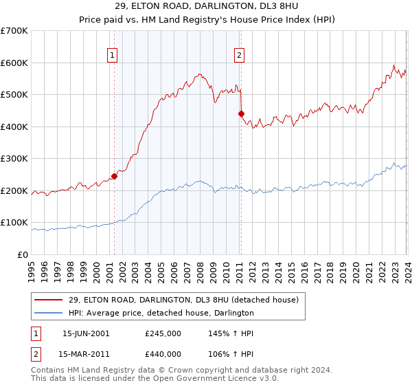 29, ELTON ROAD, DARLINGTON, DL3 8HU: Price paid vs HM Land Registry's House Price Index
