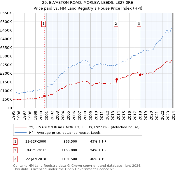 29, ELVASTON ROAD, MORLEY, LEEDS, LS27 0RE: Price paid vs HM Land Registry's House Price Index