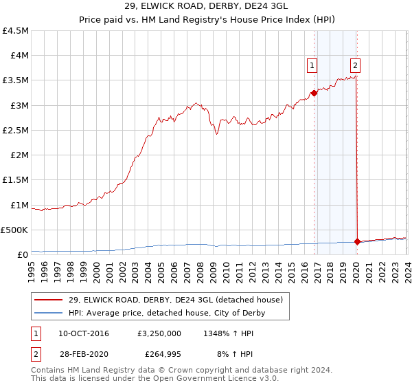 29, ELWICK ROAD, DERBY, DE24 3GL: Price paid vs HM Land Registry's House Price Index